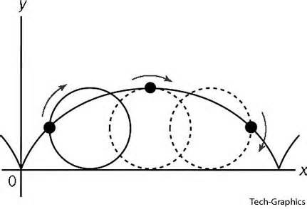 Definice cycloid