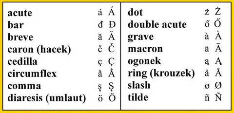 Definitions of diacritical