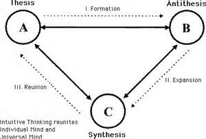 Definice dialectics