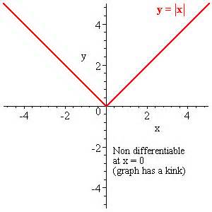 definisyon nan differentiable