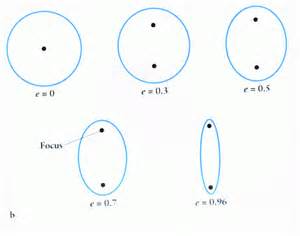 Definicija eccentricities