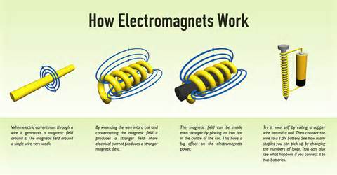 Definiția electromagnets