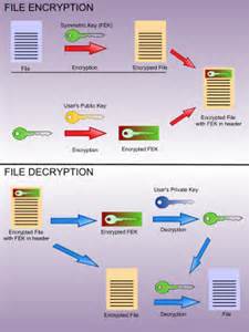 encrypting परिभाषा
