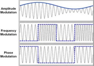 Definizione di modulation