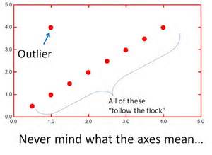 Definice outlier