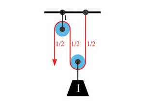 Apibrėžimas pulley
