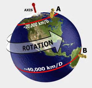 Definitions of rotates
