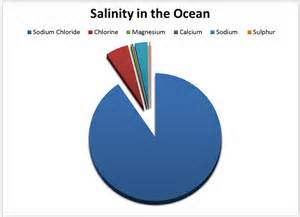 ความหมายของ salinity