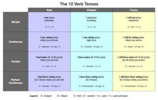 definisyon nan tenses