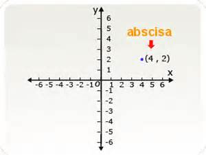 Definice abscissa