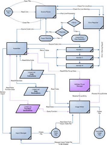 Definitions of assembler