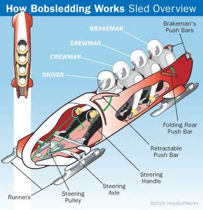 definizzjoni ta bobsledding