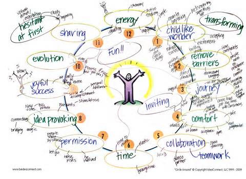 Definisi brainstorming