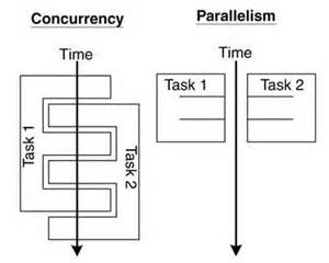 Definice concurrency