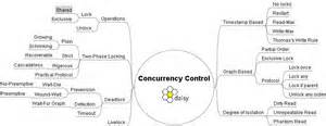 Definice concurrency