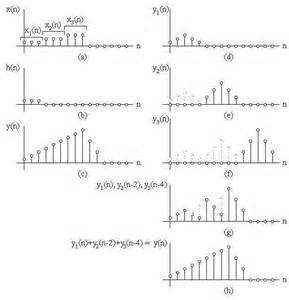 Ορισμός του convolution