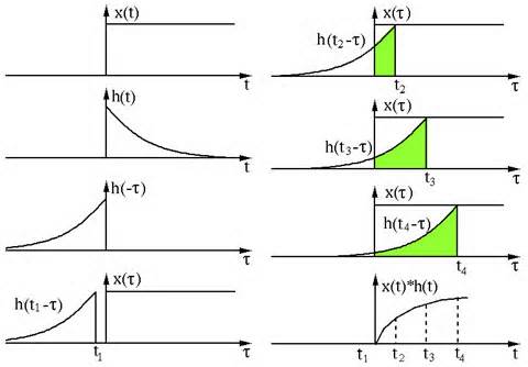 Ορισμός του convolution