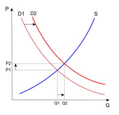Definizione di demand