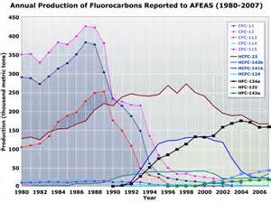 Definice fluorocarbons