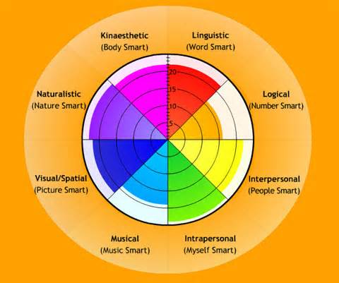 definisyon nan intelligences