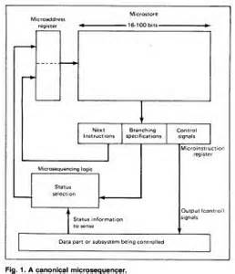 microprogramming کی تعریف