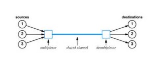 Definice multiplexing