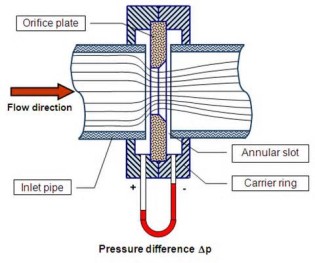 ความหมายของ orifice