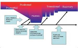 ความหมายของ prepsychotic