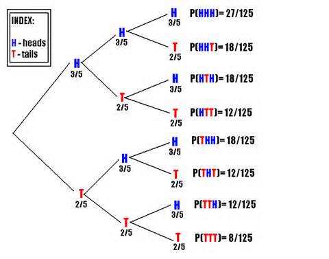 Definitie van probability