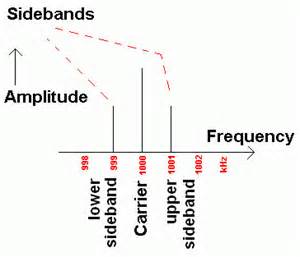 Definizione di sidebands