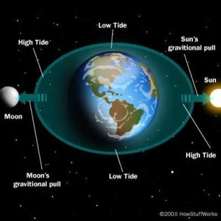 definisyon nan tides