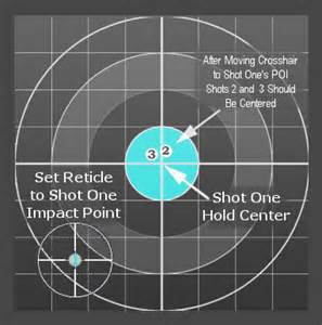 zeroing tanımı