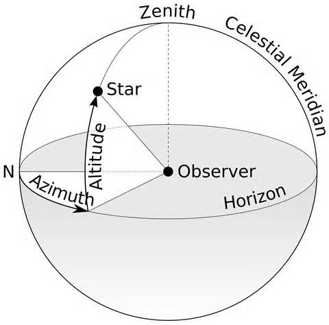 definisyon nan azimuth