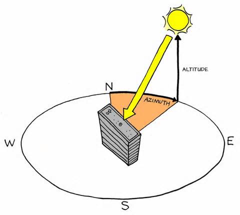 definisyon nan azimuth