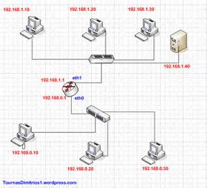 opredelitev configuring