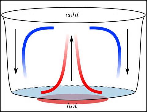 Definitions of convection