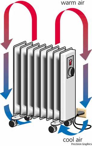Definitions of convection