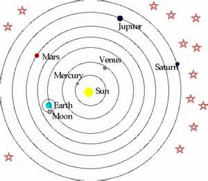 definisyon nan copernican
