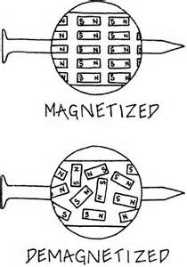 Definisi demagnetized