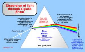 Definitions of dispersion