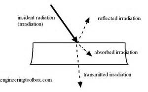 definisyon nan emissivity