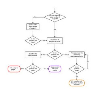definisyon nan flowchart