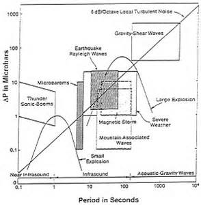 Definitions of infrasonic