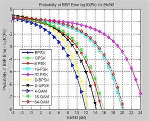definisyon nan modulations