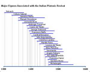definisyon nan platonists