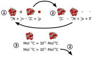 تعریف ازradiocarbon