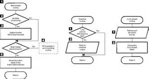 Definizione di subroutine