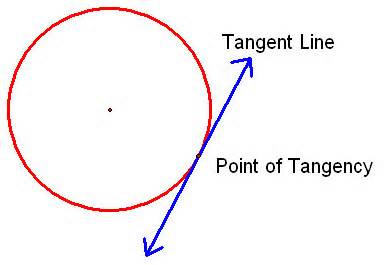 definisyon nan tangency