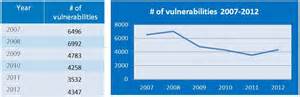 Definitions of vulnerabilities
