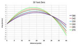 Definition von yardages